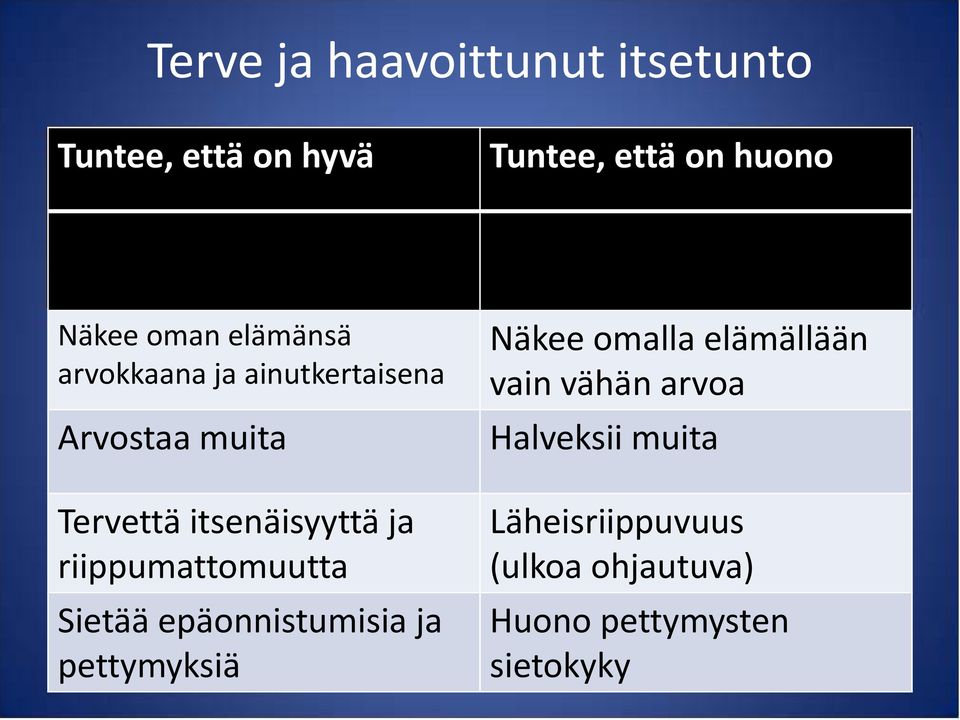 Sietää epäonnistumisia ja pettymyksiä Tuntee, että on huono Halveksii itseään Ei luota itseensä Näkee