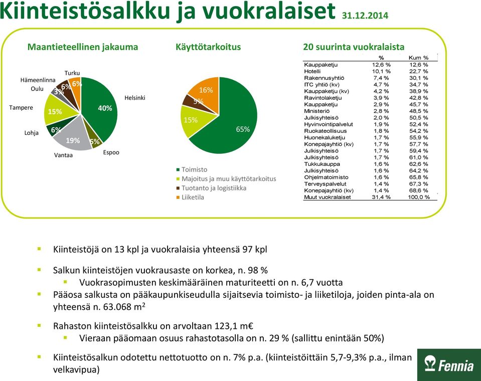 logistiikka Liiketila 20 suurinta vuokralaista % Kum % Kauppaketju 12,6 % 12,6 % Hotelli 10,1 % 22,7 % Rakennusyhtiö 7,4 % 30,1 % ITC yhtiö (kv) 4,7 % 34,7 % Kauppaketju (kv) 4,2 % 38,9 %