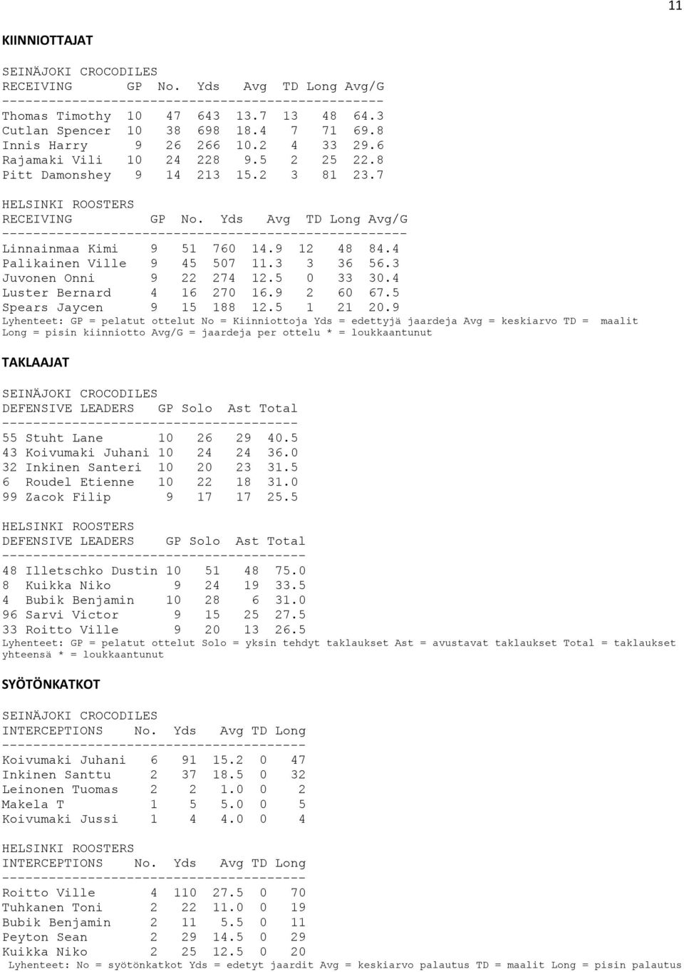 Yds Avg TD Long Avg/G ---------------------------------------------------- Linnainmaa Kimi 9 51 760 14.9 12 48 84.4 Palikainen Ville 9 45 507 11.3 3 36 56.3 Juvonen Onni 9 22 274 12.5 0 33 30.