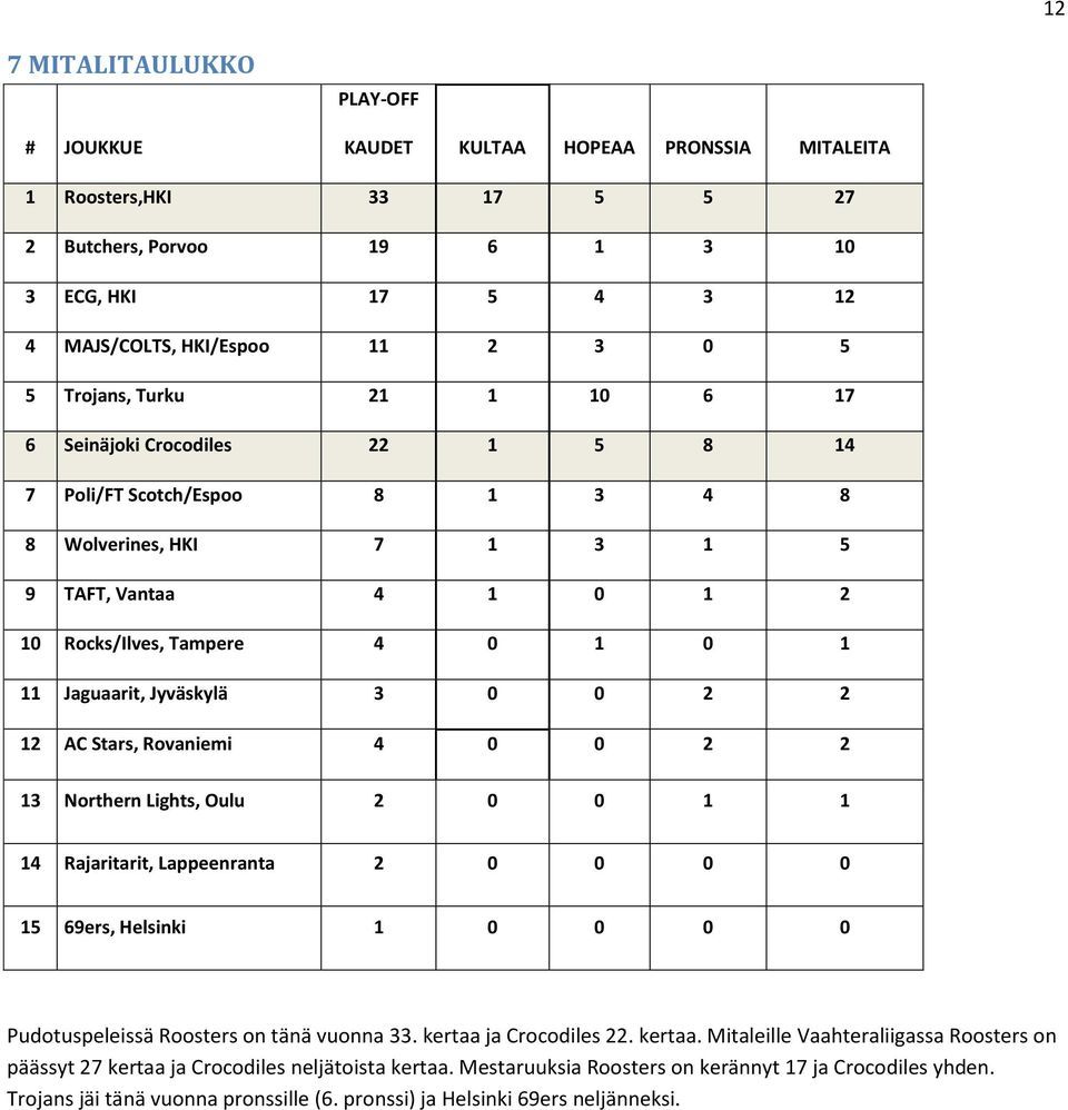 Jyväskylä 3 0 0 2 2 12 AC Stars, Rovaniemi 4 0 0 2 2 13 Northern Lights, Oulu 2 0 0 1 1 14 Rajaritarit, Lappeenranta 2 0 0 0 0 15 69ers, Helsinki 1 0 0 0 0 Pudotuspeleissä Roosters on tänä vuonna 33.