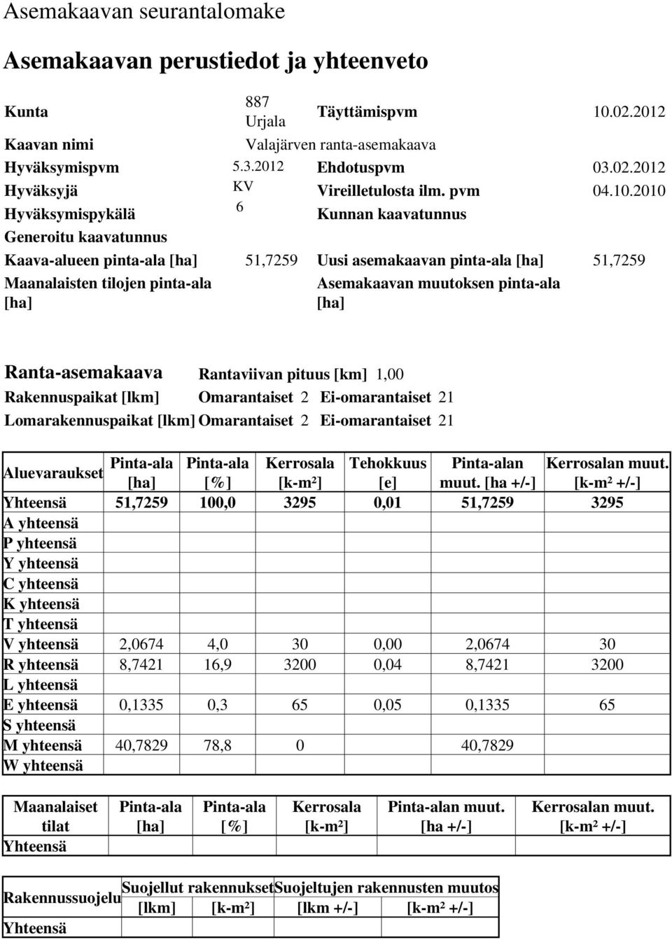 2010 Hyväksymispykälä Kunnan kaavatunnus Generoitu kaavatunnus Kaava-alueen pinta-ala [ha] 51,7259 Uusi asemakaavan pinta-ala [ha] 51,7259 Maanalaisten tilojen pinta-ala [ha] Asemakaavan muutoksen