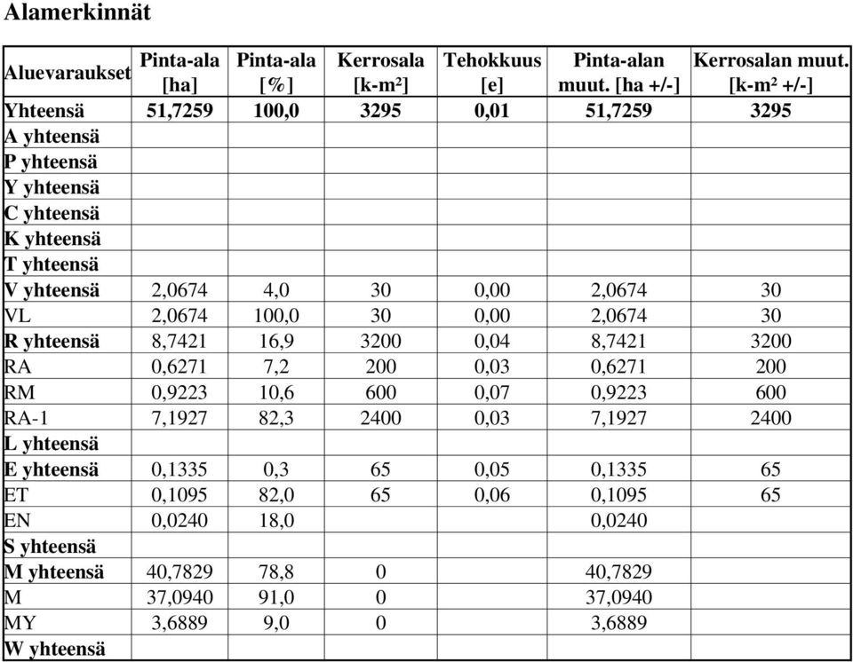 VL 2,0674 100,0 30 0,00 2,0674 30 R yhteensä 8,7421 16,9 3200 0,04 8,7421 3200 RA 0,6271 7,2 200 0,03 0,6271 200 RM 0,9223 10,6 600 0,07 0,9223 600 RA-1 7,1927 82,3 2400