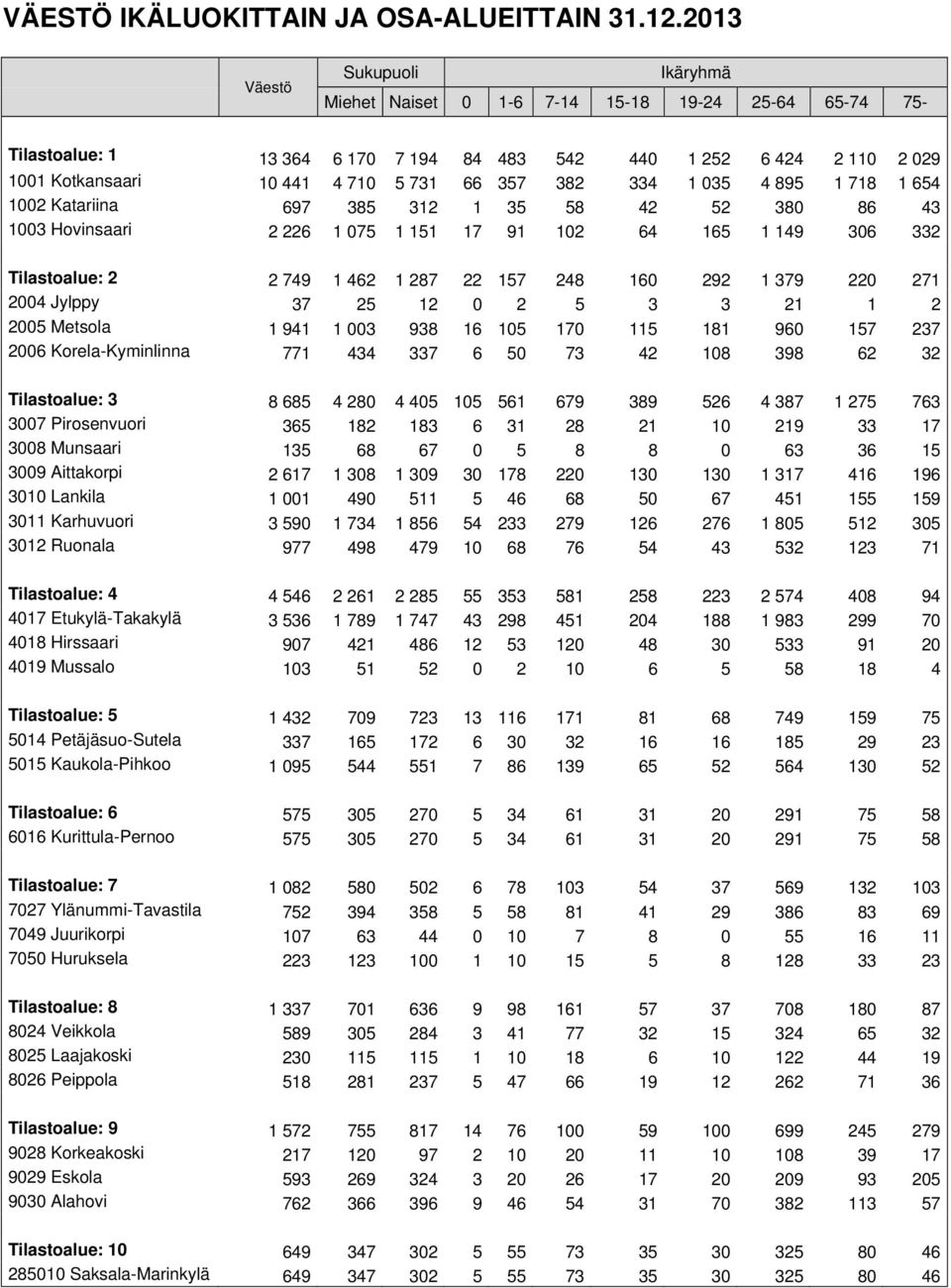 382 334 1 035 4 895 1 718 1 654 1002 Katariina 697 385 312 1 35 58 42 52 380 86 43 1003 Hovinsaari 2 226 1 075 1 151 17 91 102 64 165 1 149 306 332 Tilastoalue: 2 2 749 1 462 1 287 22 157 248 160 292
