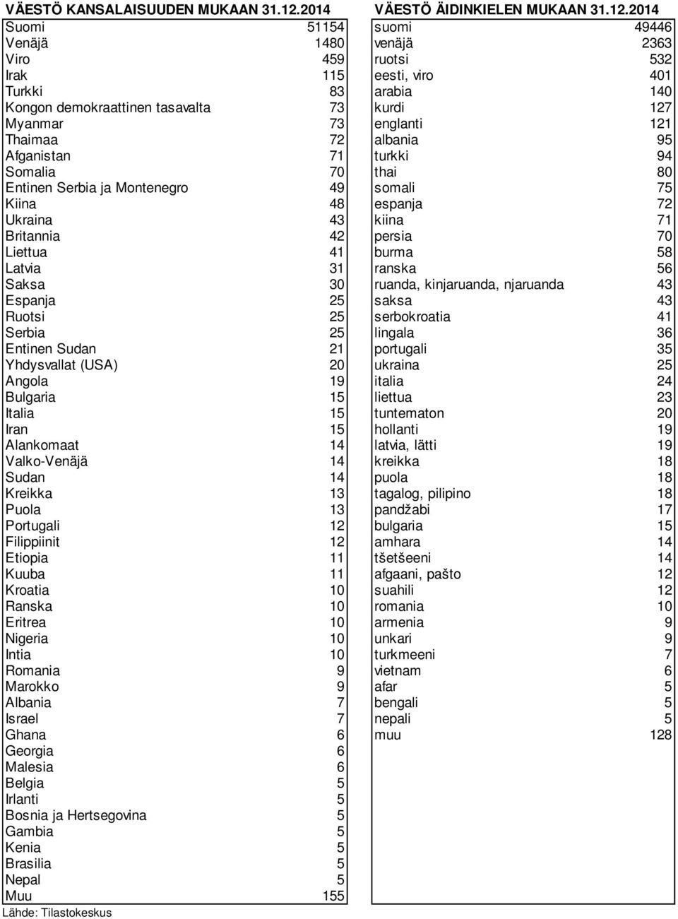 2014 Suomi 51154 suomi 49446 Venäjä 1480 venäjä 2363 Viro 459 ruotsi 532 Irak 115 eesti, viro 401 Turkki 83 arabia 140 Kongon demokraattinen tasavalta 73 kurdi 127 Myanmar 73 englanti 121 Thaimaa 72