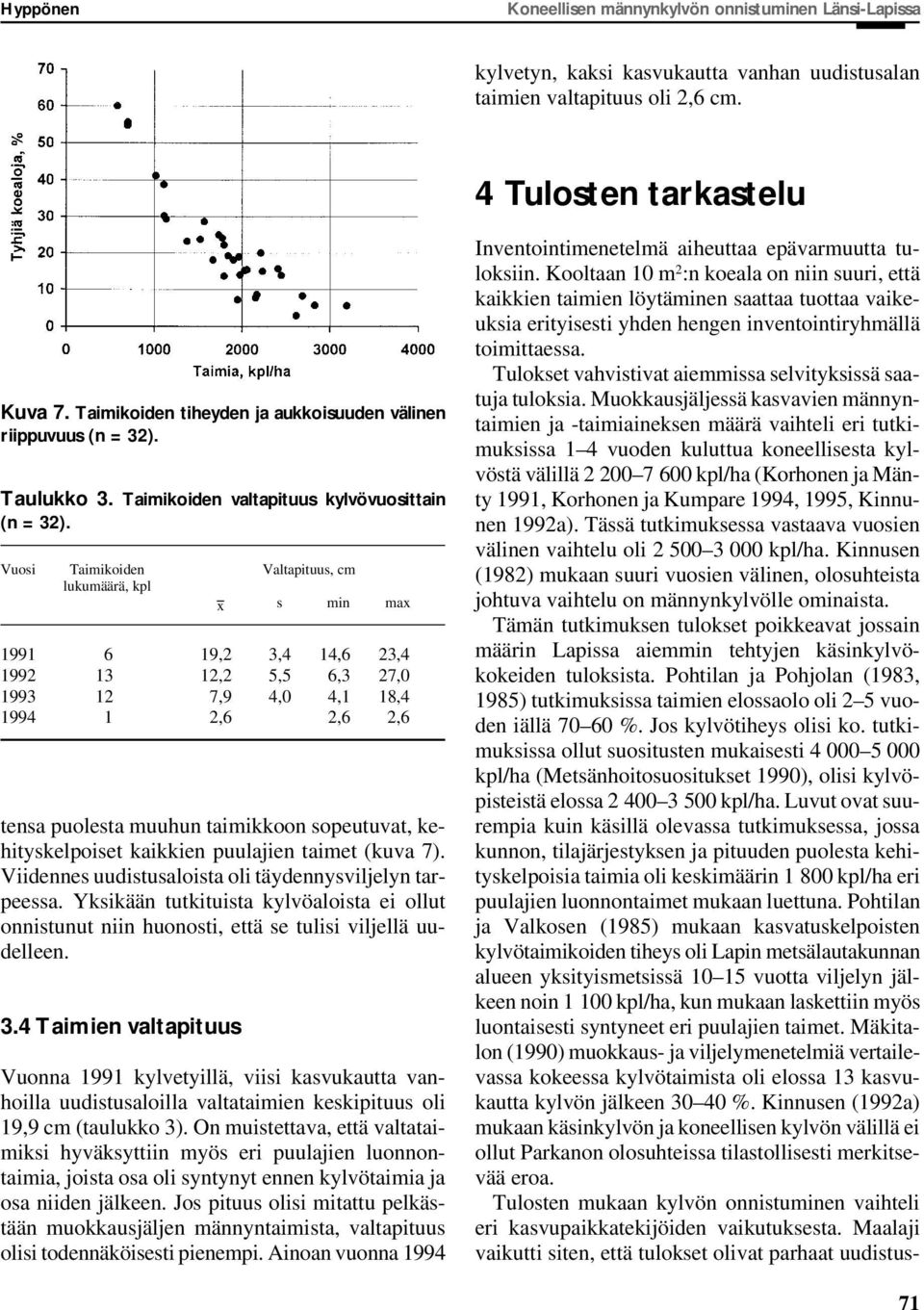 Vuosi Taimikoiden Valtapituus, cm lukumäärä, kpl x s min max 1991 6 19,2 3,4 14,6 23,4 1992 13 12,2 5,5 6,3 27,0 1993 12 7,9 4,0 4,1 18,4 1994 1 2,6 2,6 2,6 tensa puolesta muuhun taimikkoon