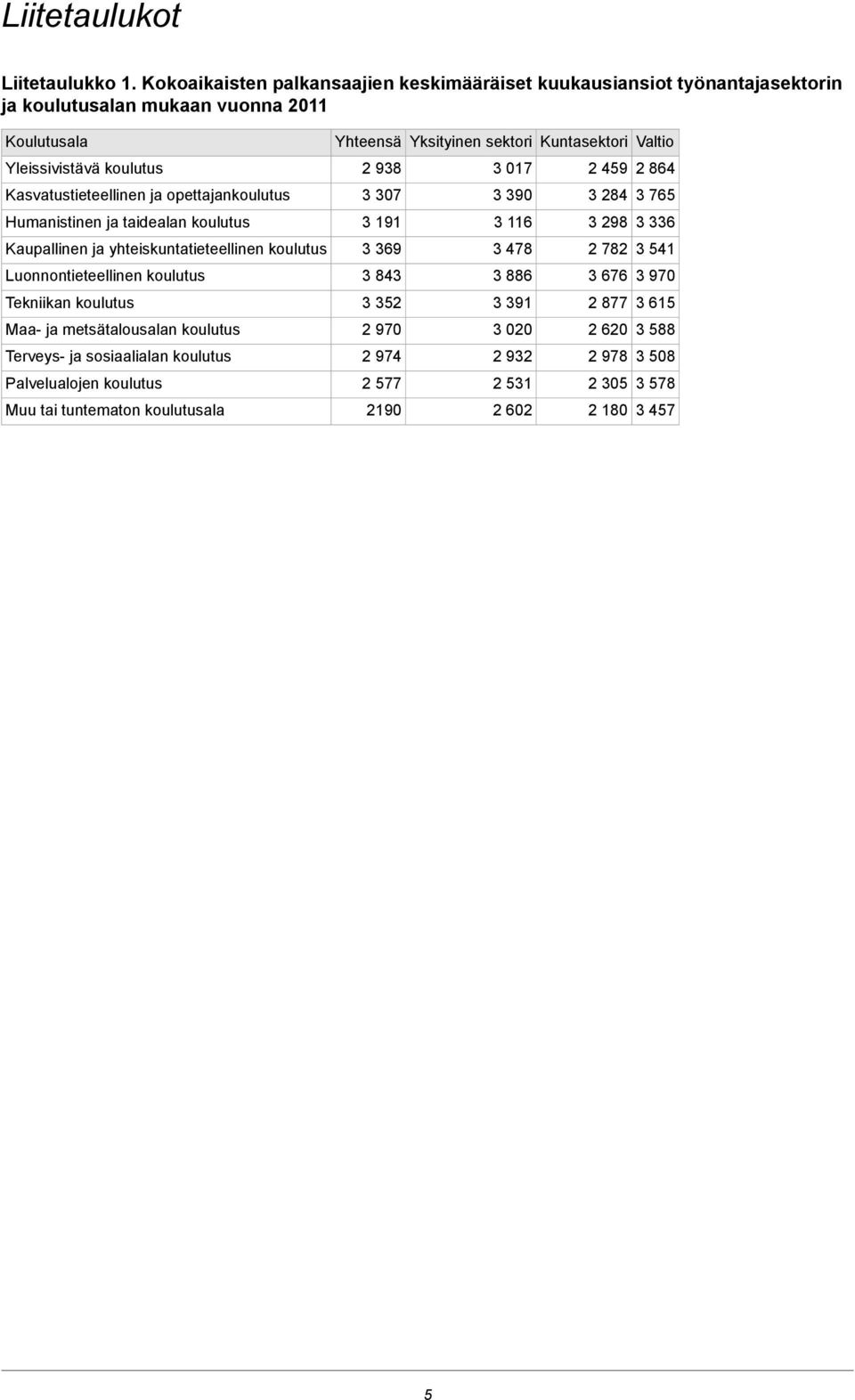 koulutus 2 938 3 017 2 459 2 864 Kasvatustieteellinen ja opettajankoulutus 3 307 3 390 3 284 3 765 Humanistinen ja taidealan koulutus 3 191 3 116 3 298 3 336 Kaupallinen ja