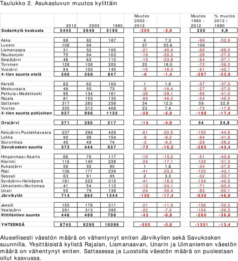 53,6 106 Lismanaapa 31 52 100-21 -40,4-69 -69,0 Raudanjoki 75 94 103-19 -20,2-28 -27,2 Seipäjärvi 48 63 112-15 -23,8-64 -57,1 Torvinen 128 108 200 20 18,5-72 -36,0 Vuojärvi 84 100 145-16 -16,0-61