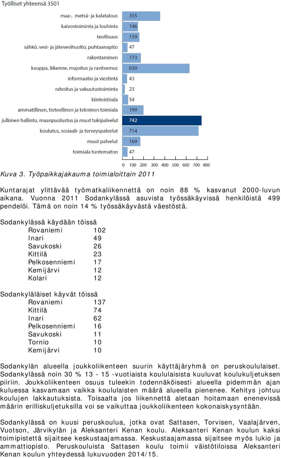 Sodankylässä käydään töissä Rovaniemi 102 Inari 49 Savukoski 26 Kittilä 23 Pelkosenniemi 17 Kemijärvi 12 Kolari 12 Sodankyläläiset käyvät töissä Rovaniemi 137 Kittilä 74 Inari 62 Pelkosenniemi 16