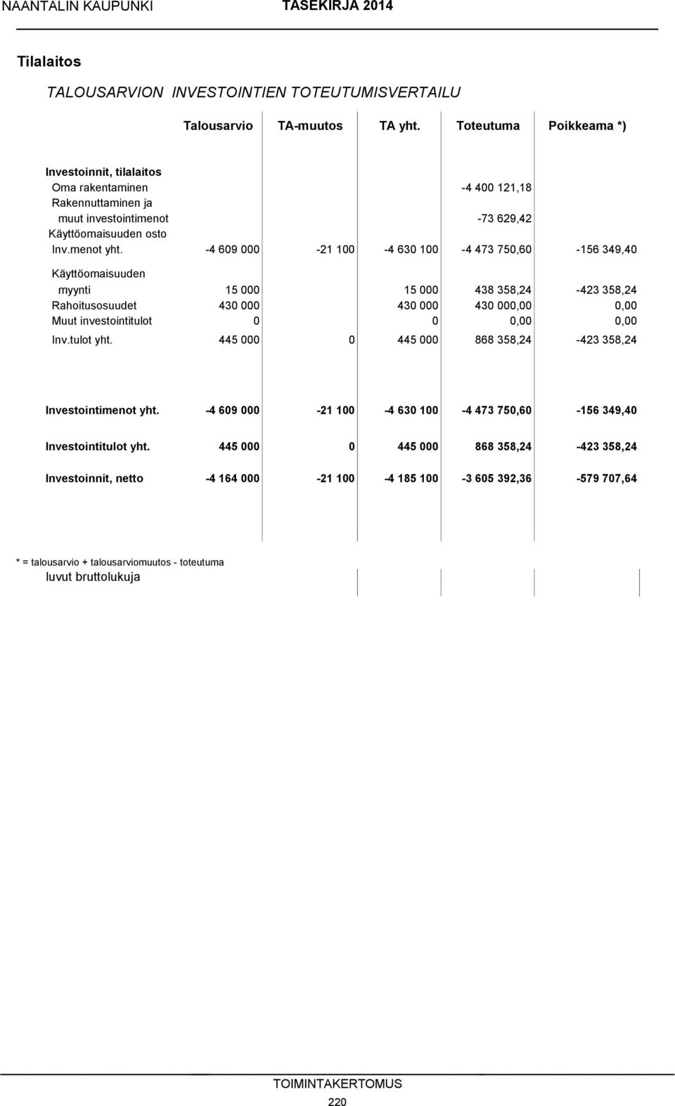 -4 609 000-21 100-4 630 100-4 473 750,60-156 349,40 Käyttöomaisuuden myynti 15 000 15 000 438 358,24-423 358,24 Rahoitusosuudet 430 000 430 000 430 000,00 0,00 Muut investointitulot 0 0 0,00 0,00 Inv.