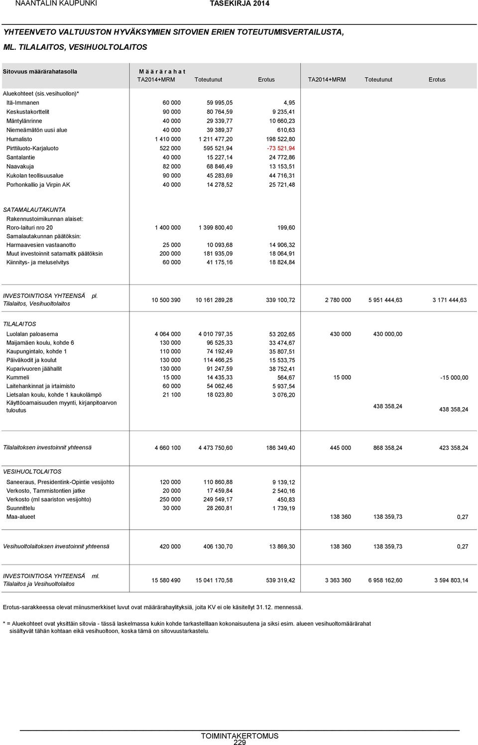 vesihuollon)* Itä-Immanen 60 000 59 995,05 4,95 Keskustakorttelit 90 000 80 764,59 9 235,41 Mäntylänrinne 40 000 29 339,77 10 660,23 Niemeämätön uusi alue 40 000 39 389,37 610,63 Humalisto 1 410 000