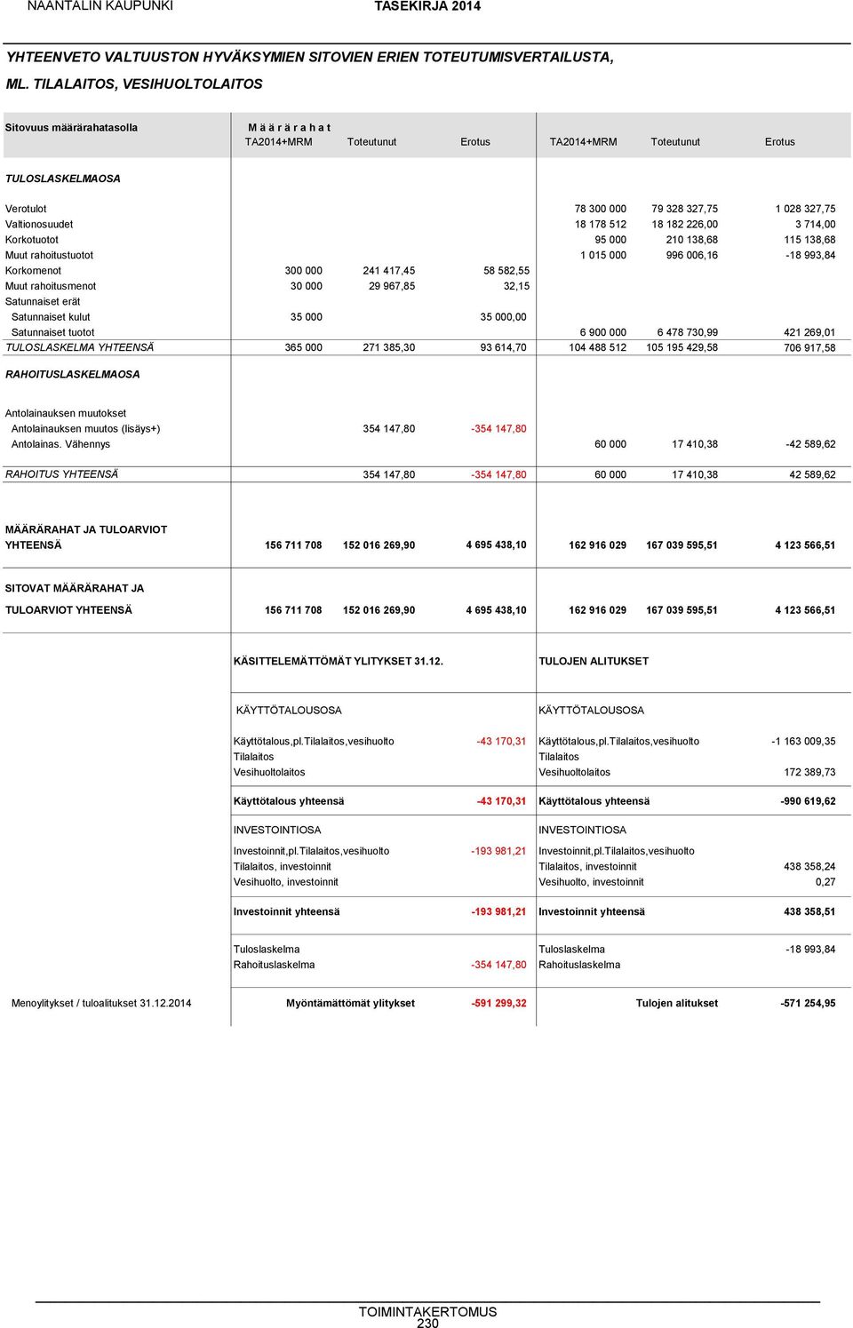 Valtionosuudet 18 178 512 18 182 226,00 3 714,00 Korkotuotot 95 000 210 138,68 115 138,68 Muut rahoitustuotot 1 015 000 996 006,16-18 993,84 Korkomenot 300 000 241 417,45 58 582,55 Muut rahoitusmenot