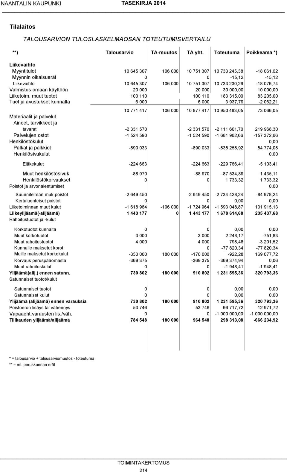 076,74 Valmistus omaan käyttöön 20 000 20 000 30 000,00 10 000,00 Liiketoim.