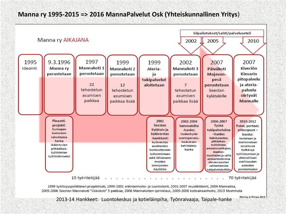 Yritys) 2013-14 Hankkeet: