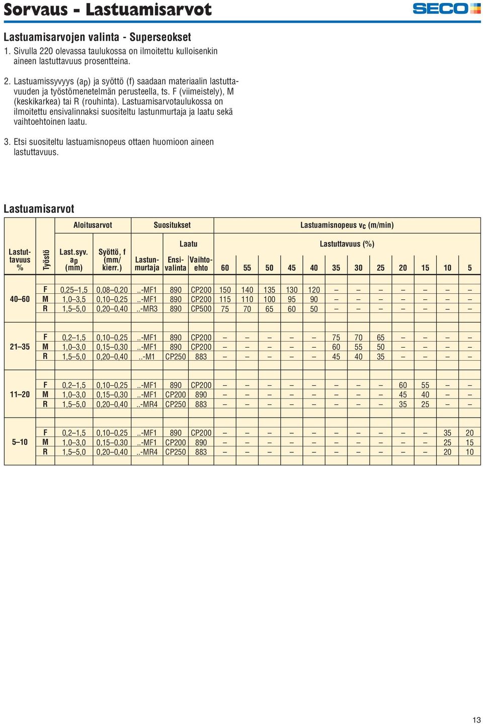 Etsi suositeltu lastuamisnopeus ottaen huomioon aineen lastuttavuus. Lastuamisarvot Aloitusarvot Suositukset Lastuamisnopeus vc (m/min) Lastuttavuus % Työstö Last.syv. ap (mm) Syöttö, f (mm/ kierr.