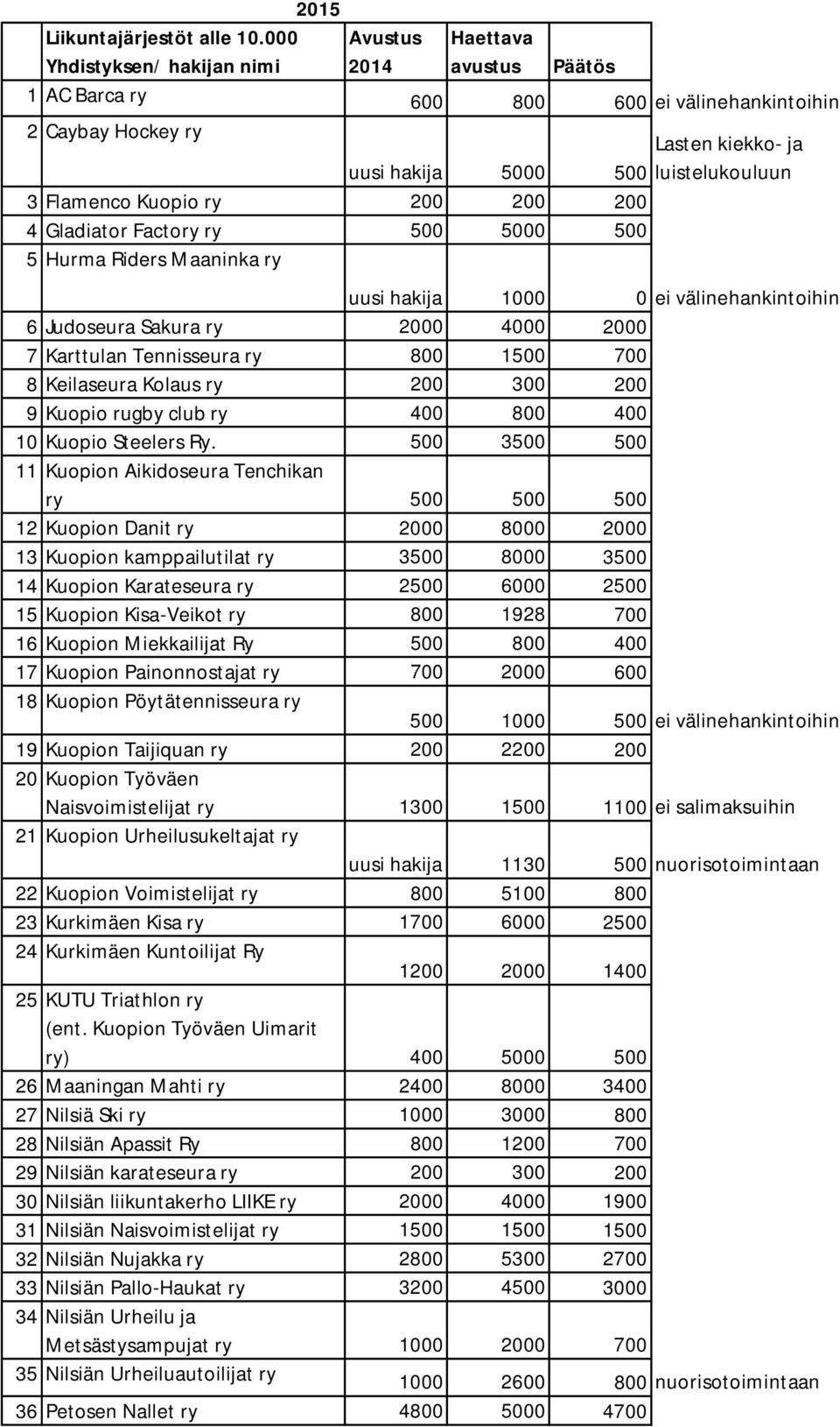 Kuopio ry 200 200 200 4 Gladiator Factory ry 500 5000 500 5 Hurma Riders Maaninka ry hakija 1000 0 ei välinehankintoihin 6 Judoseura Sakura ry 2000 4000 2000 7 Karttulan Tennisseura ry 800 1500 700 8