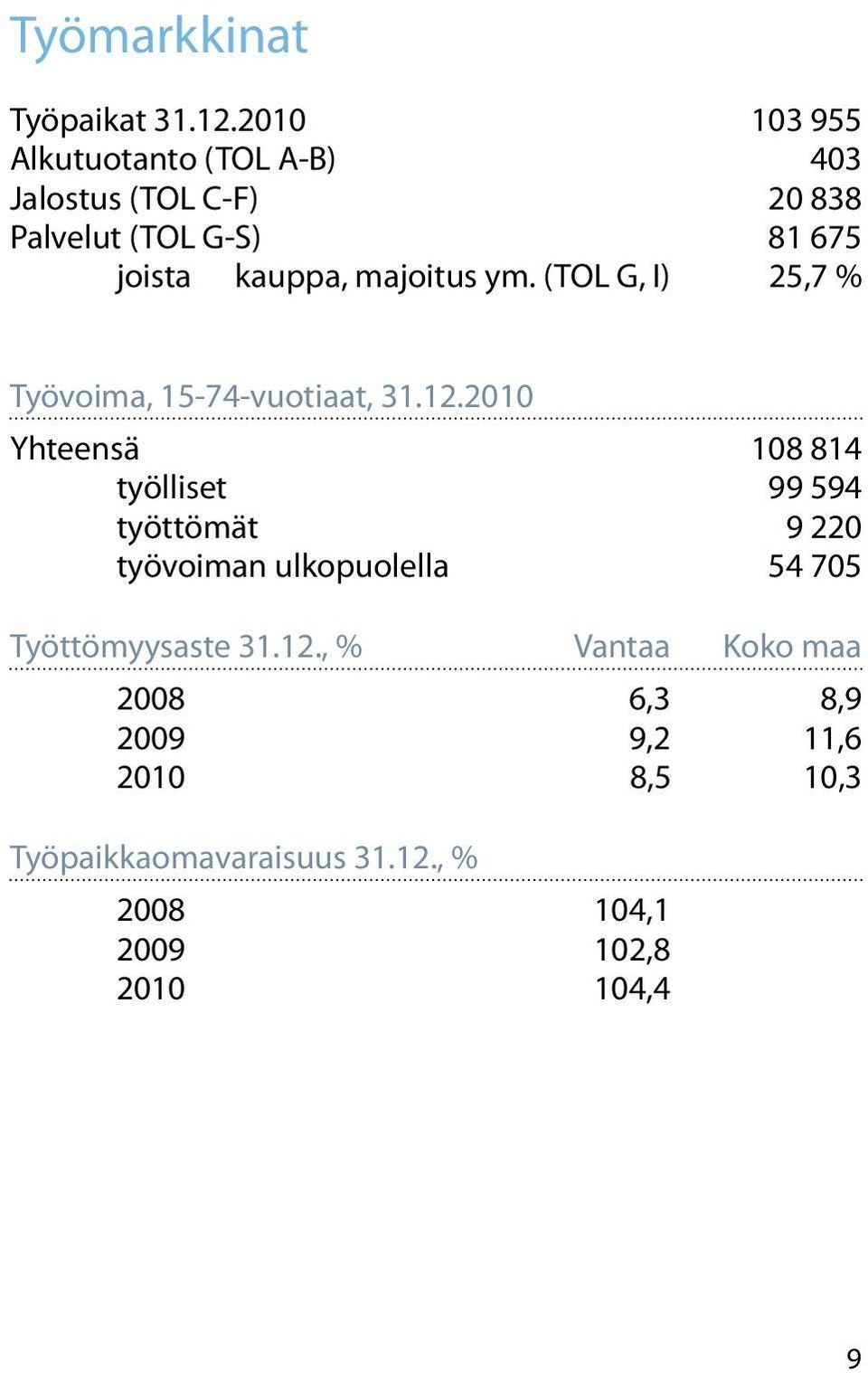 majoitus ym. (TOL G, I) 25,7 % Työvoima, 15-74-vuotiaat, 31.12.