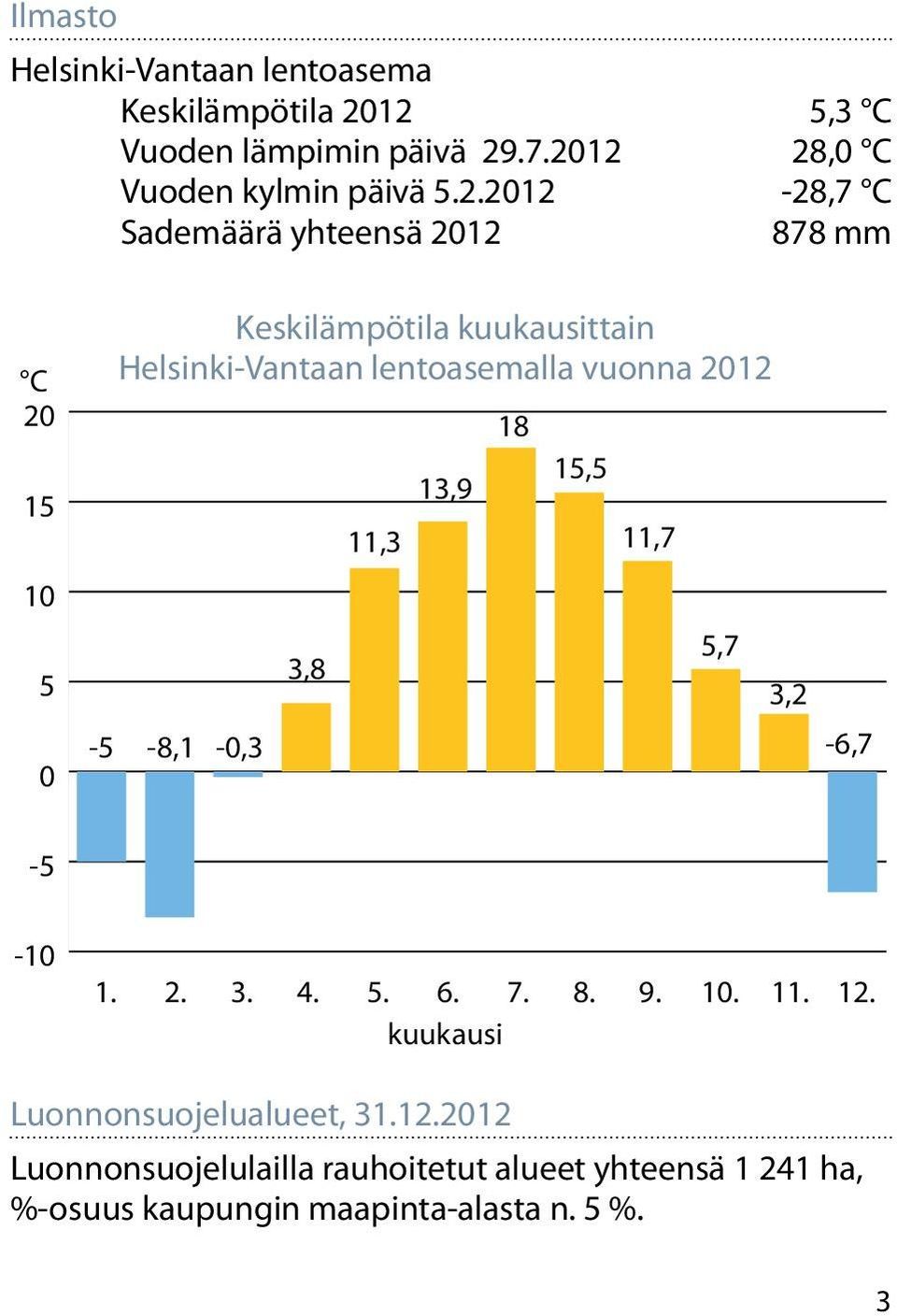 vuonna 2012-5 -8,1-0,3 3,8 11,3 13,9 18 15,5 11,7 5,7 3,2-6,7-5 -10 1. 2. 3. 4. 5. 6. 7. 8. 9. 10. 11. 12.