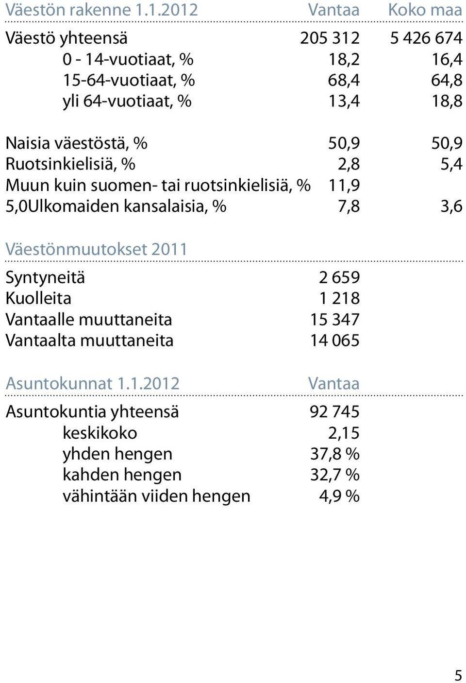 18,8 Naisia väestöstä, % 50,9 50,9 Ruotsinkielisiä, % 2,8 5,4 Muun kuin suomen- tai ruotsinkielisiä, % 11,9 5,0Ulkomaiden kansalaisia, %