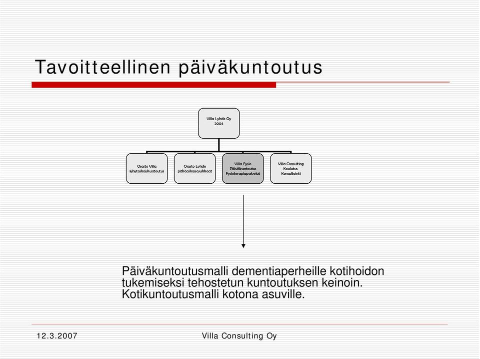 Fysioterapiapalvelut Villa Consulting Koulutus Konsultointi Päiväkuntoutusmalli