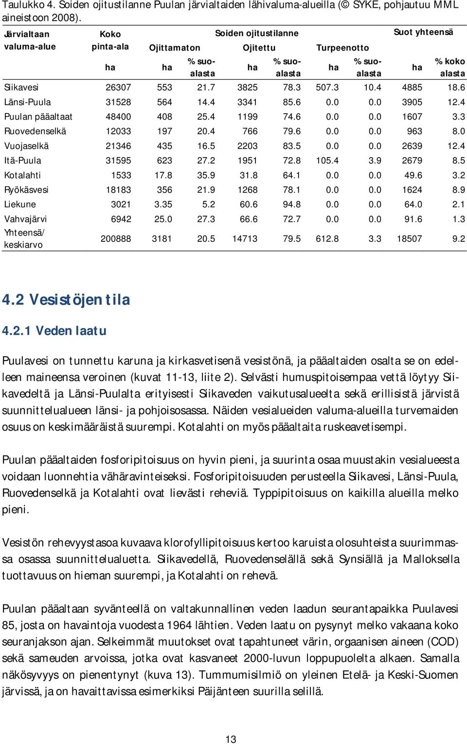 7 3825 78.3 507.3 10.4 4885 18.6 Länsi-Puula 31528 564 14.4 3341 85.6 0.0 0.0 3905 12.4 Puulan pääaltaat 48400 408 25.4 1199 74.6 0.0 0.0 1607 3.3 Ruovedenselkä 12033 197 20.4 766 79.6 0.0 0.0 963 8.