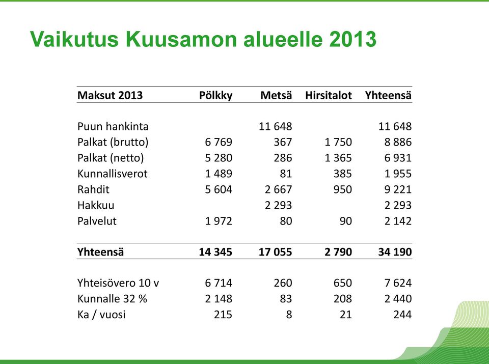 955 Rahdit 5 604 2 667 950 9 221 Hakkuu 2 293 2 293 Palvelut 1 972 80 90 2 142 Yhteensä 14 345 17 055 2