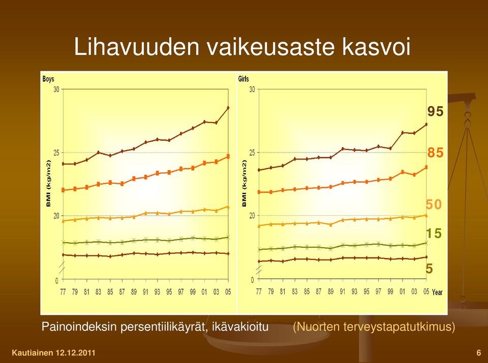 persentiilikäyrät, ikävakioitu