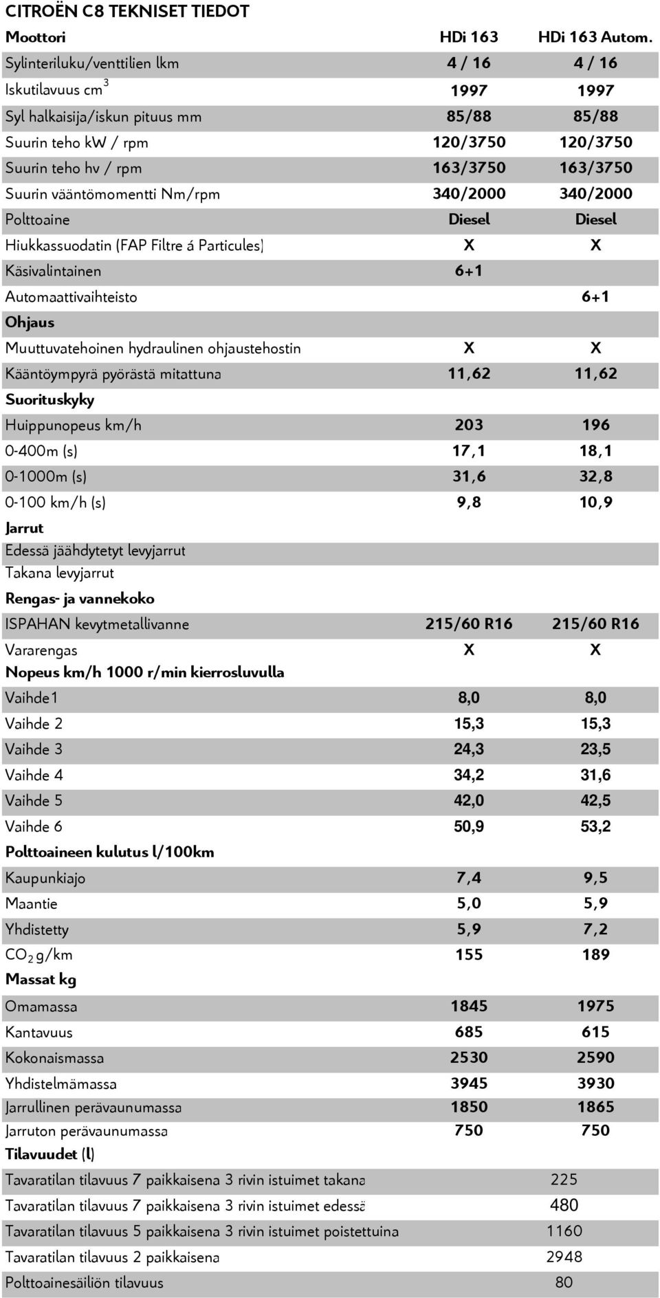 4 / 16 1997 85/88 120/3750 163/3750 340/2000 Diesel Hiukkassuodatin (FAP Filtre á Particules) Käsivalintainen Automaattivaihteisto 6+1 6+1 Ohjaus Muuttuvatehoinen hydraulinen ohjaustehostin