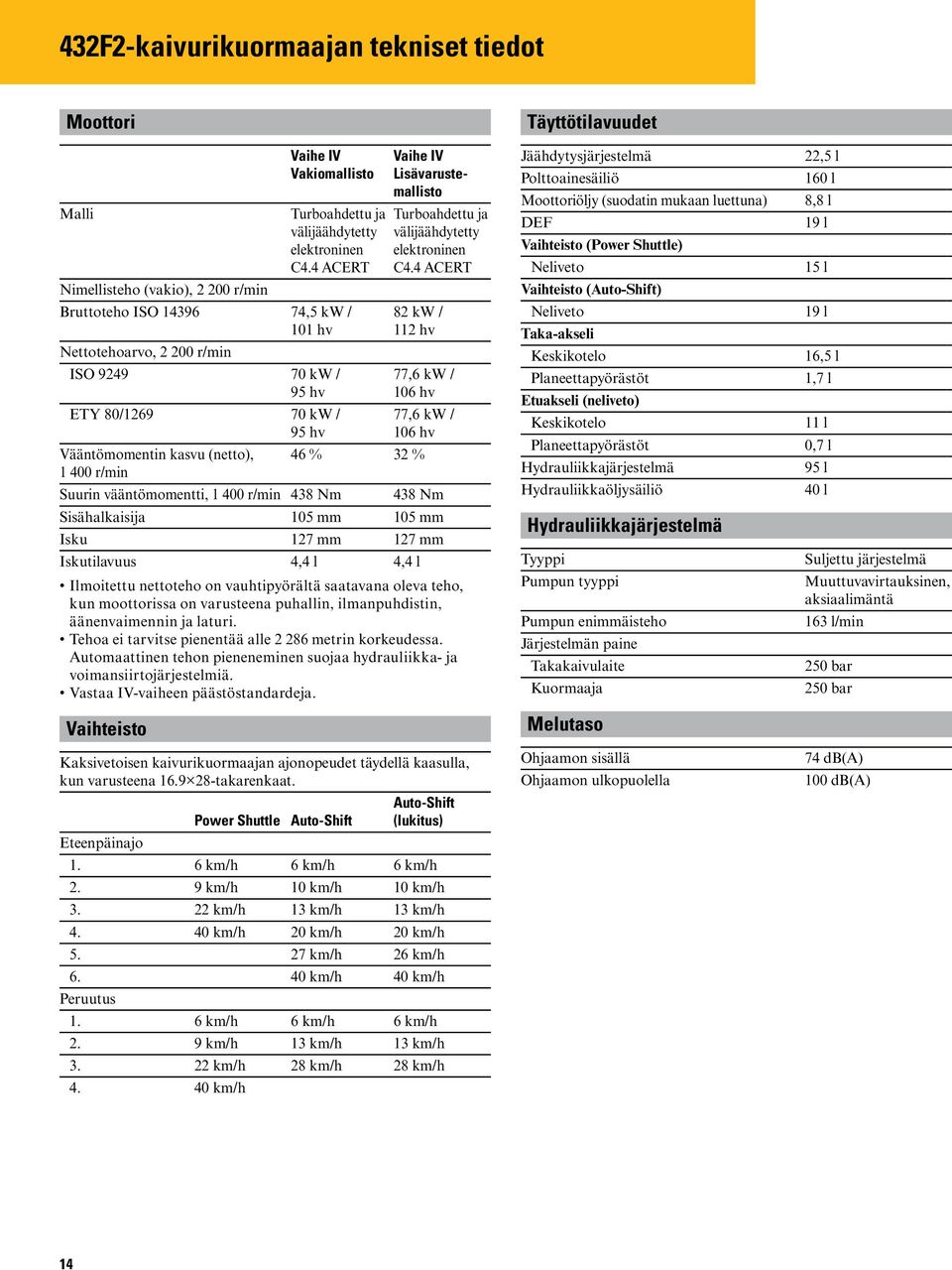 4 ACERT Nimellisteho (vakio), 2 200 r/min Bruttoteho ISO 14396 74,5 kw / 101 hv 82 kw / 112 hv Nettotehoarvo, 2 200 r/min ISO 9249 70 kw / 95 hv 77,6 kw / 106 hv ETY 80/1269 70 kw / 95 hv 77,6 kw /