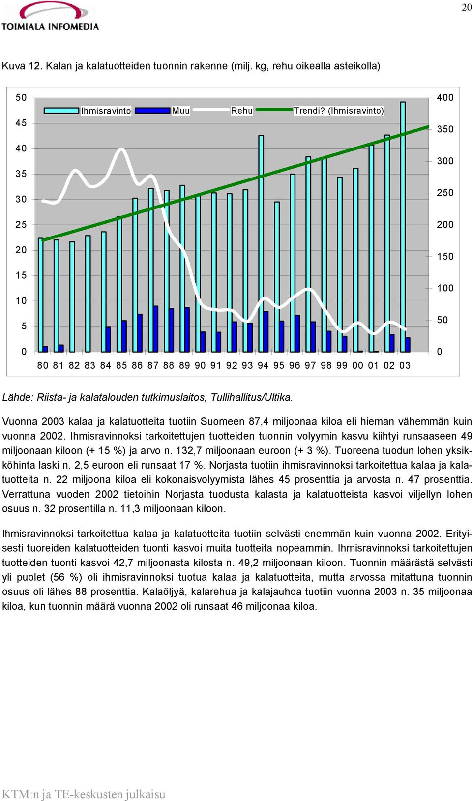 Vuonna 2003 kalaa ja kalatuotteita tuotiin Suomeen 87,4 miljoonaa kiloa eli hieman vähemmän kuin vuonna 2002.