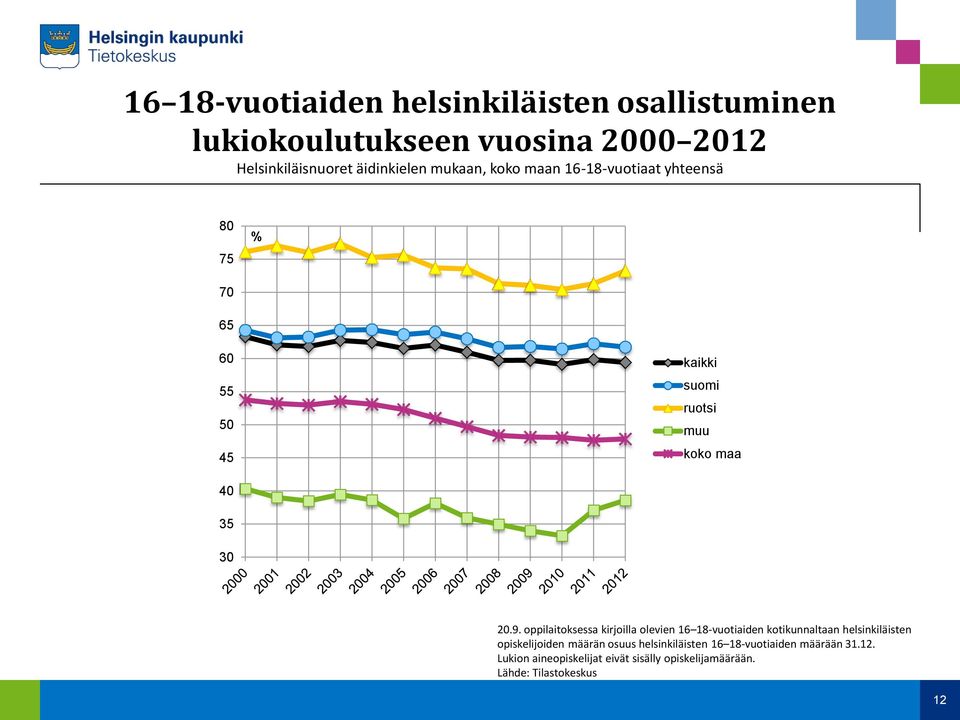 oppilaitoksessa kirjoilla olevien 16 18-vuotiaiden kotikunnaltaan helsinkiläisten opiskelijoiden määrän osuus