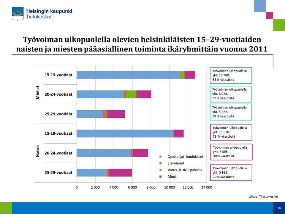 naisten ja miesten pääasiallinen