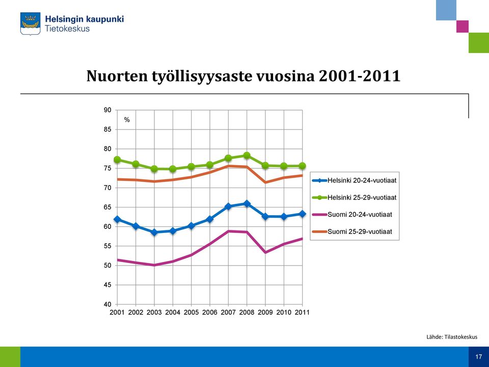 20-24-vuotiaat Suomi 25-29-vuotiaat 55 50 45 40 2001 2002