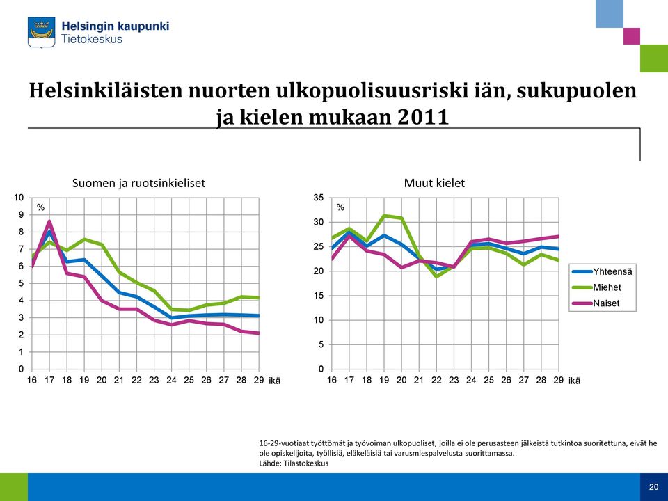 21 22 23 24 25 26 27 28 29 ikä 16-29-vuotiaat työttömät ja työvoiman ulkopuoliset, joilla ei ole perusasteen jälkeistä