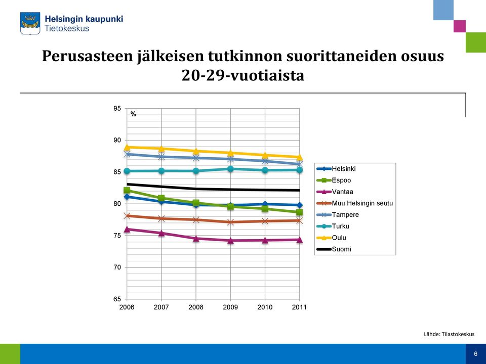 Vantaa Muu Helsingin seutu Tampere Turku Oulu Suomi