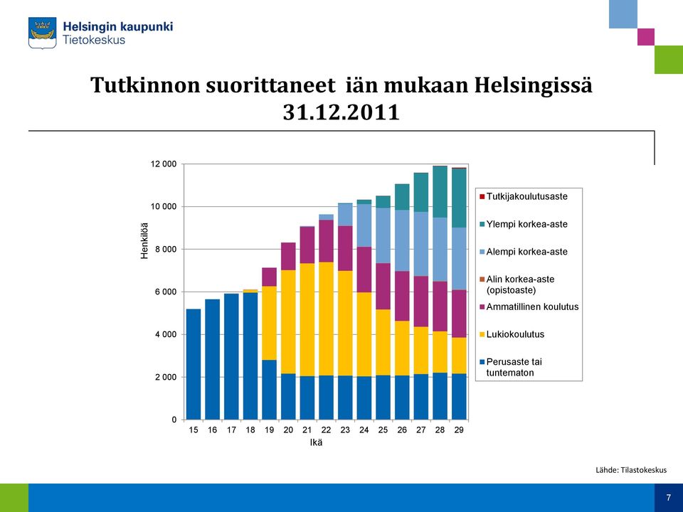 korkea-aste 6 000 Alin korkea-aste (opistoaste) Ammatillinen koulutus 4 000