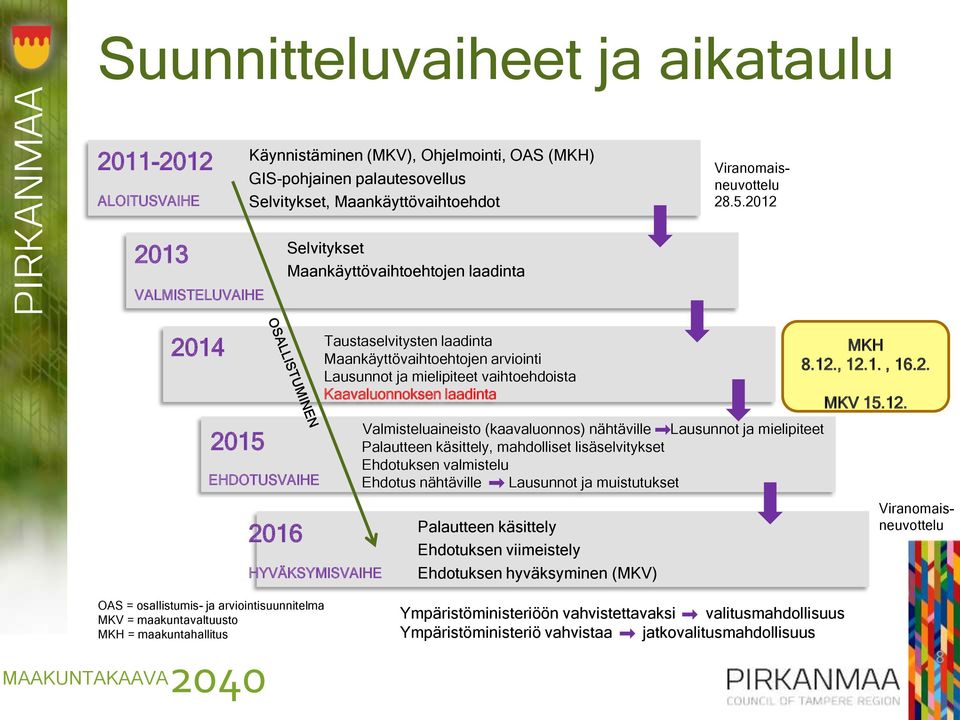 mielipiteet vaihtoehdoista Kaavaluonnoksen laadinta Valmisteluaineisto (kaavaluonnos) nähtäville Lausunnot ja mielipiteet Palautteen käsittely, mahdolliset lisäselvitykset Ehdotuksen valmistelu