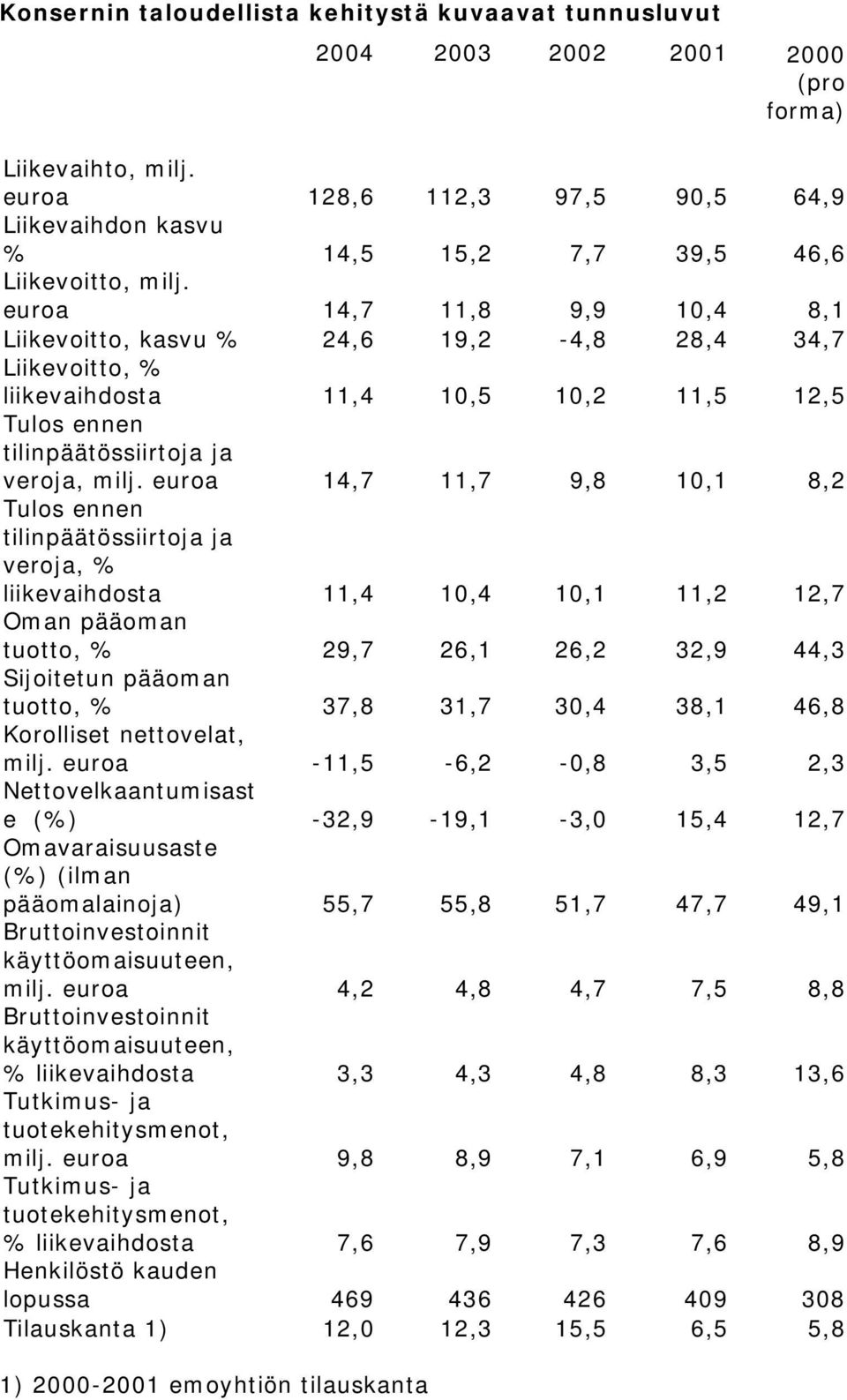 euroa 14,7 11,7 9,8 10,1 8,2 Tulos ennen tilinpäätössiirtoja ja veroja, % liikevaihdosta 11,4 10,4 10,1 11,2 12,7 Oman pääoman tuotto, % 29,7 26,1 26,2 32,9 44,3 Sijoitetun pääoman tuotto, % 37,8