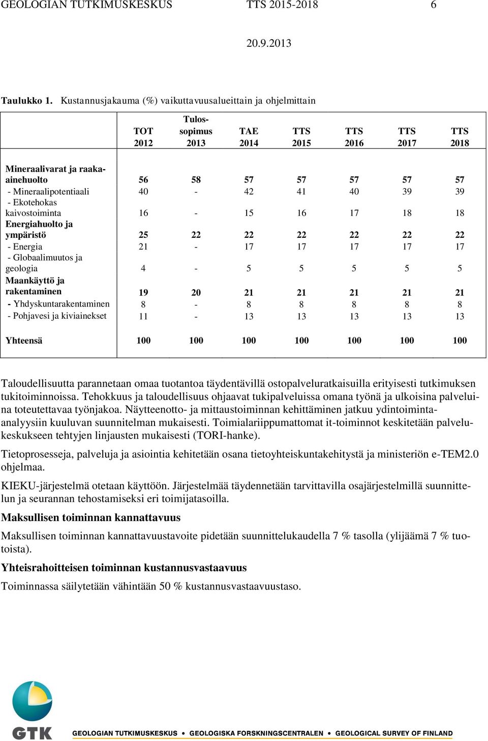 Mineraalipotentiaali 40-42 41 40 39 39 - Ekotehokas kaivostoiminta 16-15 16 17 18 18 Energiahuolto ja ympäristö 25 22 22 22 22 22 22 - Energia 21-17 17 17 17 17 - Globaalimuutos ja geologia 4-5 5 5 5