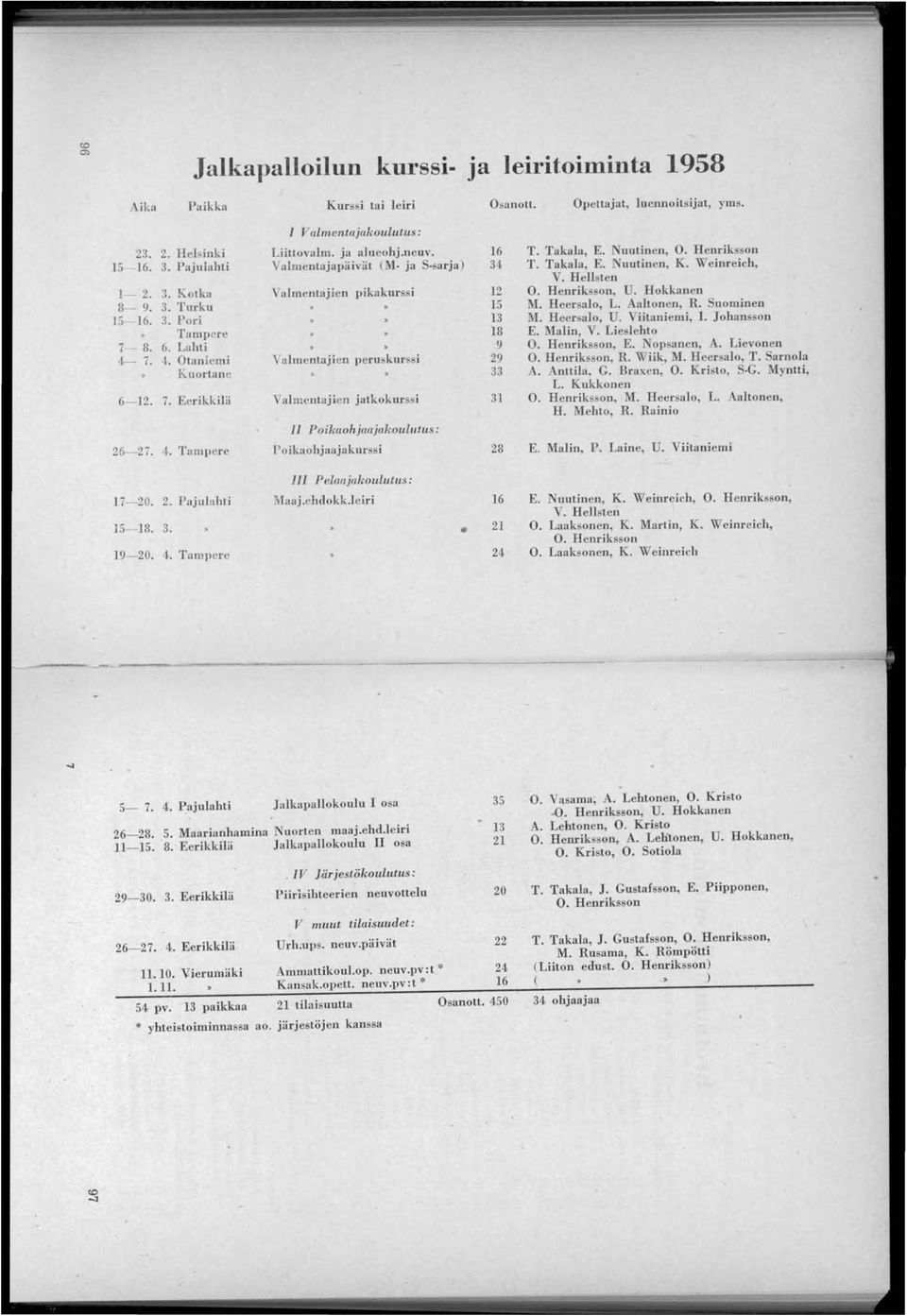 Valmentaja päivä t (M ja S sarja) Valmentajien pikakurssi Va lmentajien peruskurssi Valmentajien jatkokurssi II Poikaohjaajakoulutus : I'oikaohjaajakurssi 16 34 12 15 13 18 9 29 33 31 28 T. Takala, E.