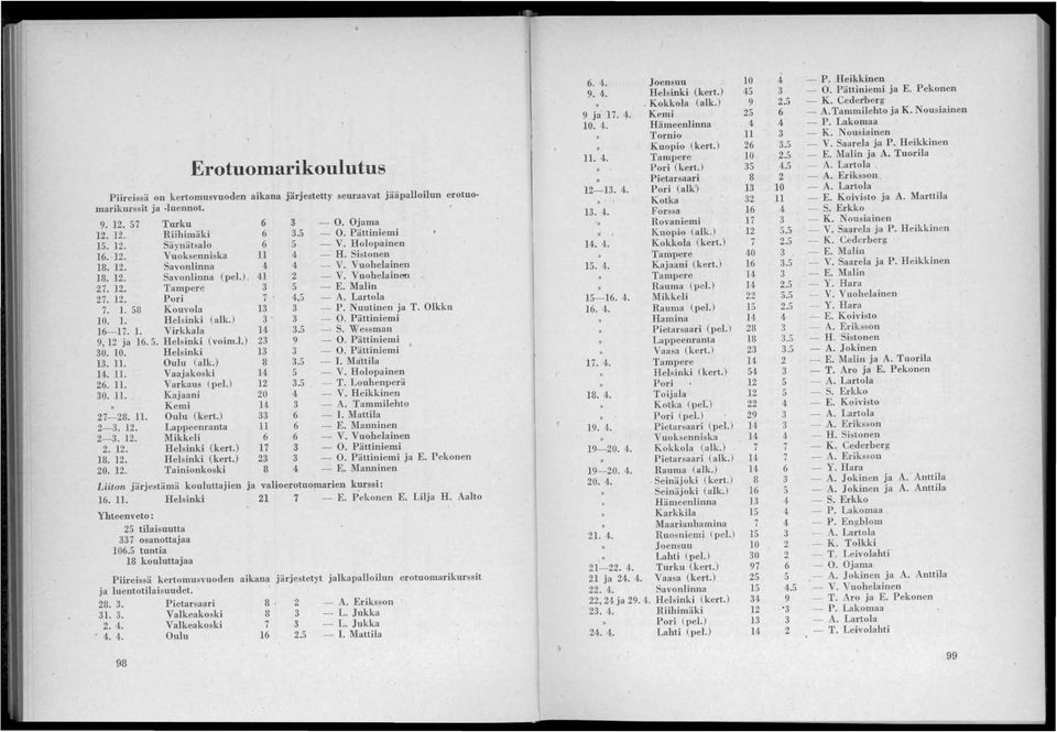 Lartola 7. 1. 58 Kouvola 13 3 - P. uutinen ja T. Olkku 10. 1. Helsinki (alk.) 3 3 - O. Päuiniemi 16-17.1. Virkkala 14 3.5 - S. Wessman 9,12 ja 16.5. H elsinki (voim.l.) 23 9 - O. Päuiniemi 30. 10. Helsinki 13 3 - O.