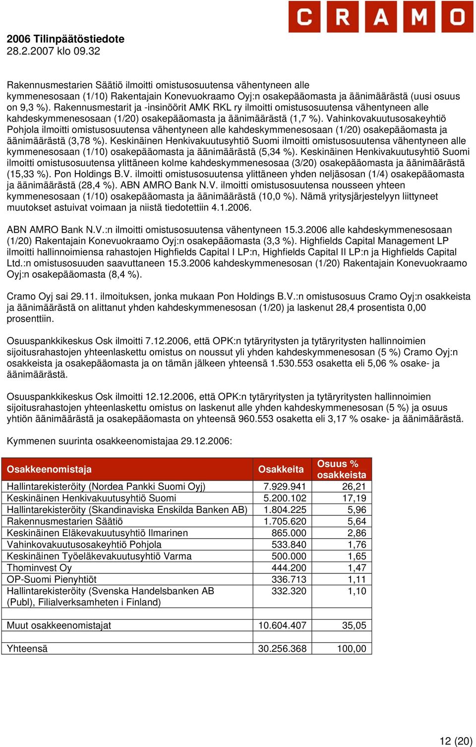 Vahinkovakuutusosakeyhtiö Pohjola ilmoitti omistusosuutensa vähentyneen alle kahdeskymmenesosaan (1/20) osakepääomasta ja äänimäärästä (3,78 %).