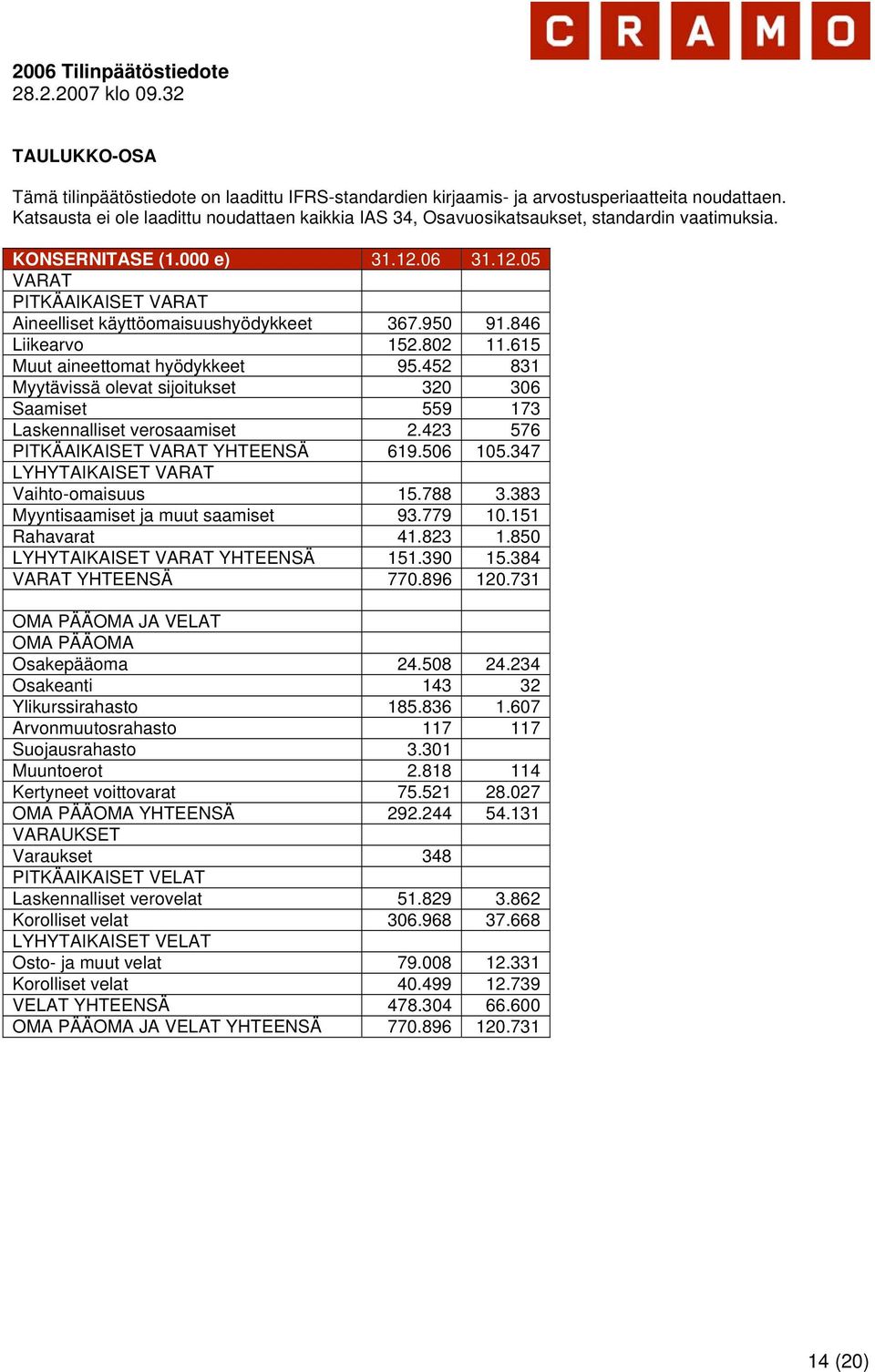 950 91.846 Liikearvo 152.802 11.615 Muut aineettomat hyödykkeet 95.452 831 Myytävissä olevat sijoitukset 320 306 Saamiset 559 173 Laskennalliset verosaamiset 2.