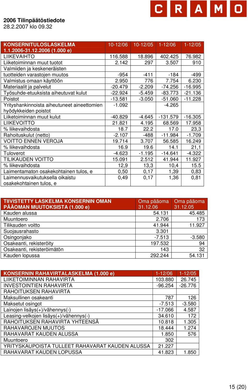 995 Työsuhde-etuuksista aiheutuvat kulut -22.924-5.459-83.773-21.136 Poistot -13.581-3.050-51.060-11.228 Yrityshankinnoista aiheutuneet aineettomien -1.092-4.