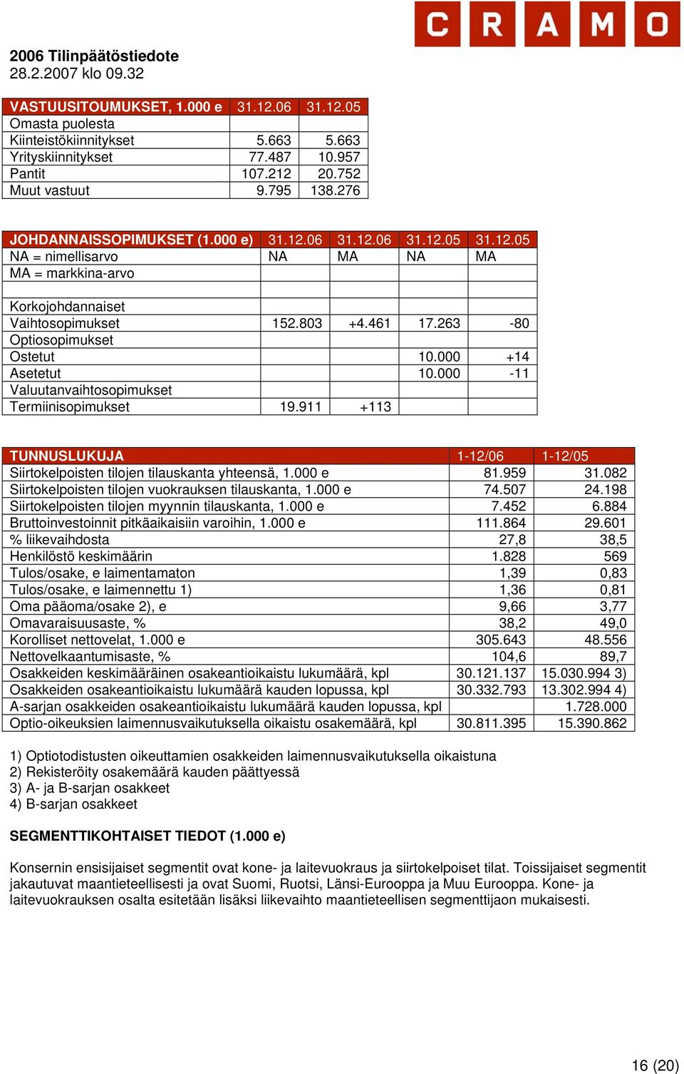 263-80 Optiosopimukset Ostetut 10.000 +14 Asetetut 10.000-11 Valuutanvaihtosopimukset Termiinisopimukset 19.911 +113 TUNNUSLUKUJA 1-12/06 1-12/05 Siirtokelpoisten tilojen tilauskanta yhteensä, 1.