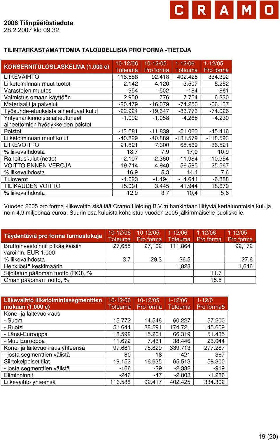 137 Työsuhde-etuuksista aiheutuvat kulut -22.924-19.647-83.773-74.026 Yrityshankinnoista aiheutuneet -1.092-1.058-4.265-4.230 aineettomien hyödykkeiden poistot Poistot -13.581-11.839-51.060-45.