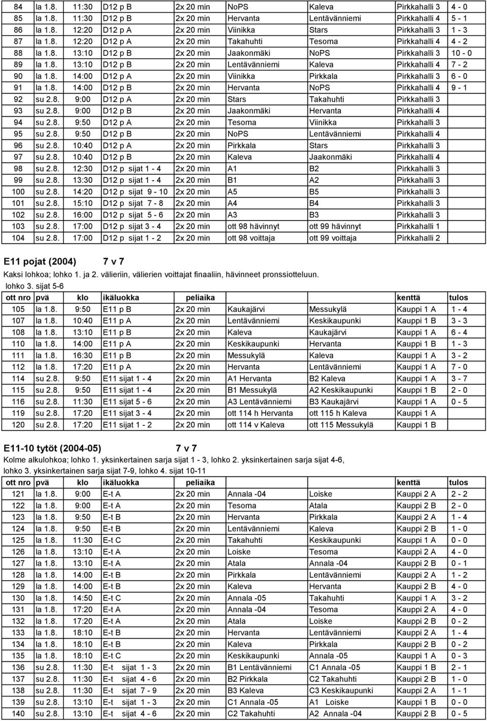 8. 14:00 D12 p A 2x 20 min Viinikka Pirkkala Pirkkahalli 3 6-0 91 la 1.8. 14:00 D12 p B 2x 20 min Hervanta NoPS Pirkkahalli 4 9-1 92 su 2.8. 9:00 D12 p A 2x 20 min Stars Takahuhti Pirkkahalli 3 93 su 2.