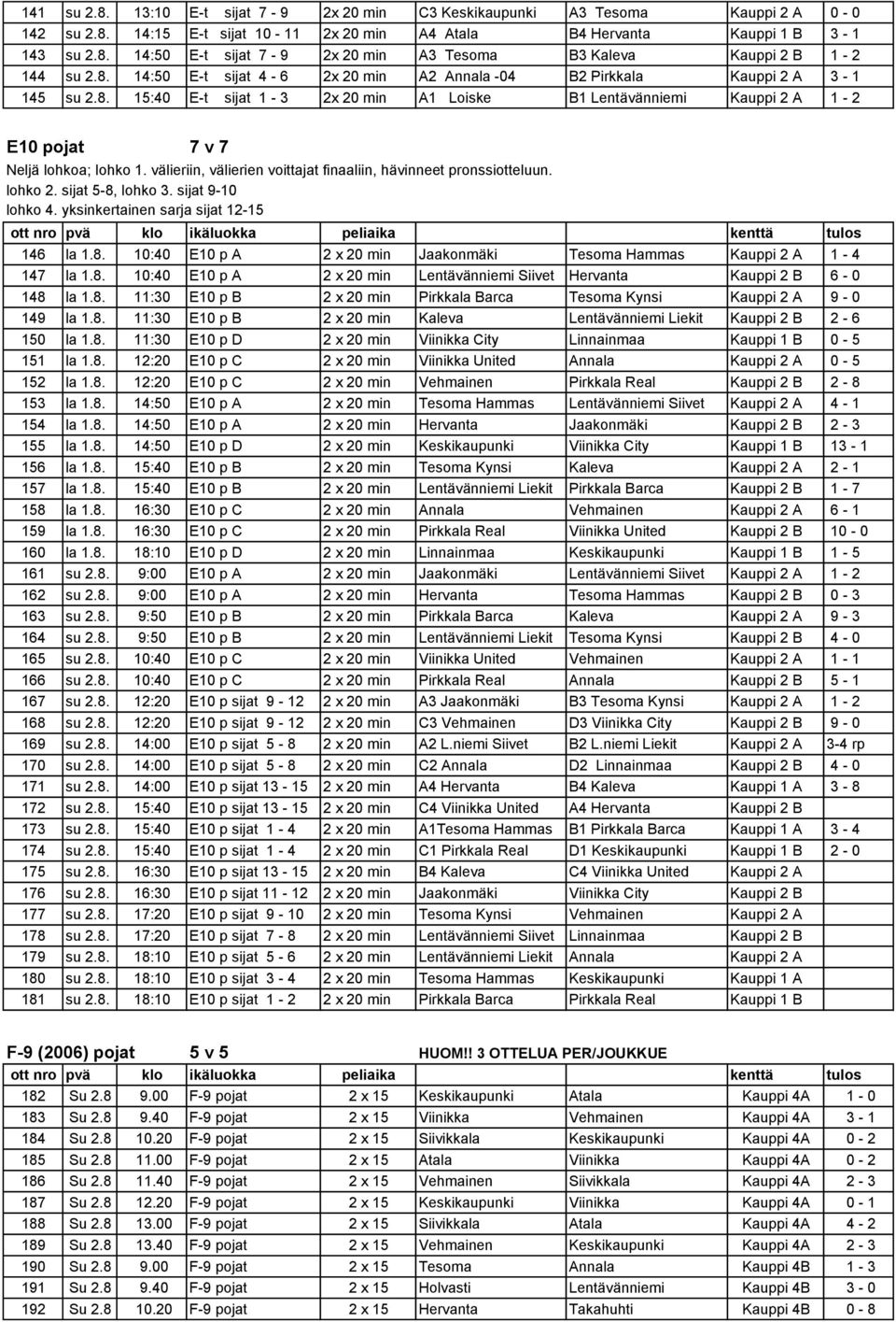 välieriin, välierien voittajat finaaliin, hävinneet pronssiotteluun. lohko 2. sijat 5-8, lohko 3. sijat 9-10 lohko 4. yksinkertainen sarja sijat 12-15 146 la 1.8. 10:40 E10 p A 2 x 20 min Jaakonmäki Tesoma Hammas Kauppi 2 A 1-4 147 la 1.