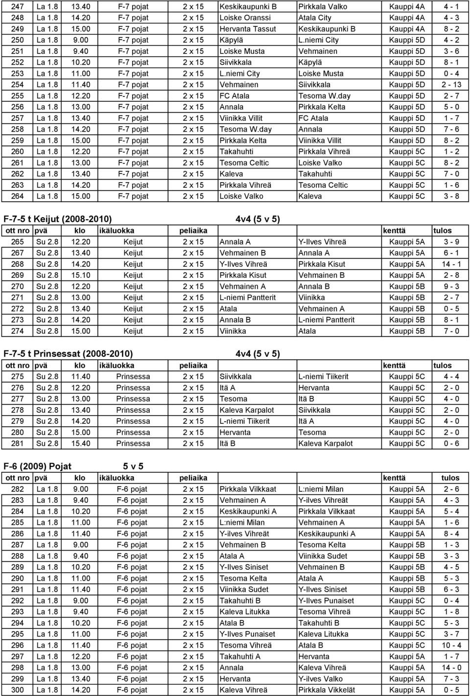 8 10.20 F-7 pojat 2 x 15 Siivikkala Käpylä Kauppi 5D 8-1 253 La 1.8 11.00 F-7 pojat 2 x 15 L.niemi City Loiske Musta Kauppi 5D 0-4 254 La 1.8 11.40 F-7 pojat 2 x 15 Vehmainen Siivikkala Kauppi 5D 2-13 255 La 1.