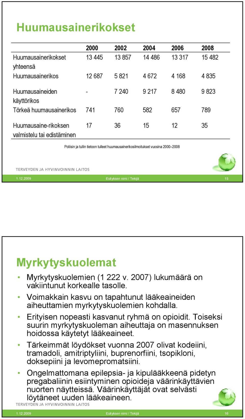1.12.2009 Esityksen nimi / Tekijä 15 Myrkytyskuolemat Myrkytyskuolemien (1 222 v. 2007) lukumäärä on vakiintunut korkealle tasolle.