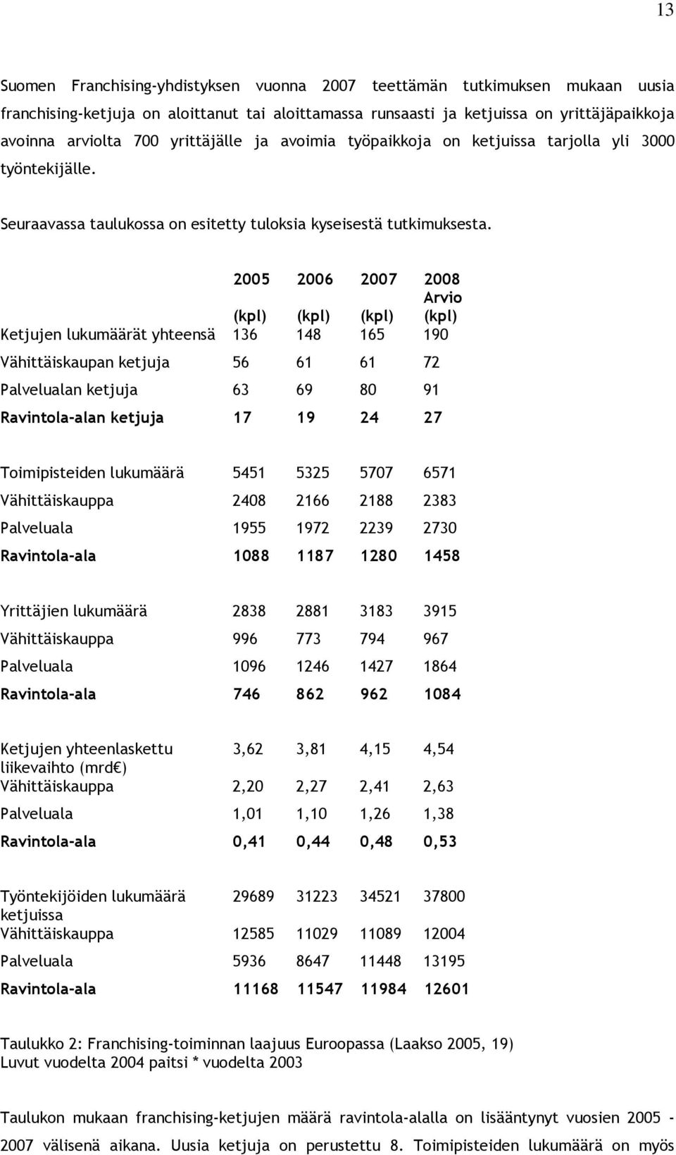 2005 (kpl) 2006 (kpl) 2007 (kpl) 2008 Arvio (kpl) Ketjujen lukumäärät yhteensä 136 148 165 190 Vähittäiskaupan ketjuja 56 61 61 72 Palvelualan ketjuja 63 69 80 91 Ravintola-alan ketjuja 17 19 24 27